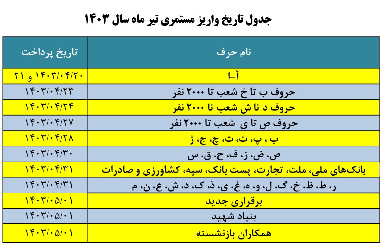 حقوق تیرماه مستمری‌بگیران تامین اجتماعی بدون هیچگونه تاخیری در حال پرداخت است