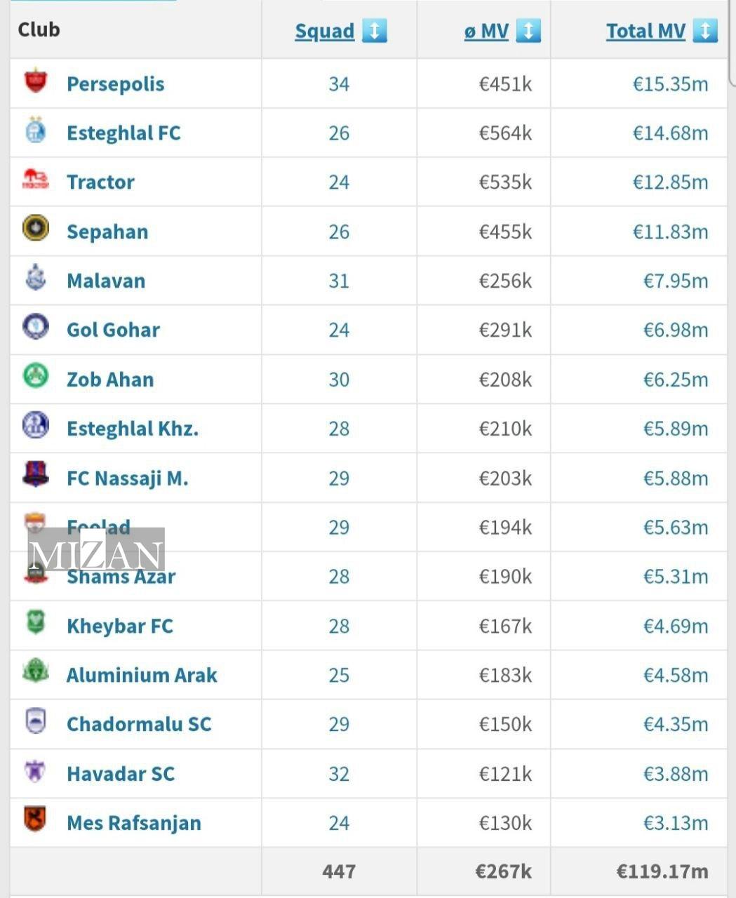 پرسپولیس، هم‌چنان گران‌ترین تیم لیگ برتر ایران + عکس