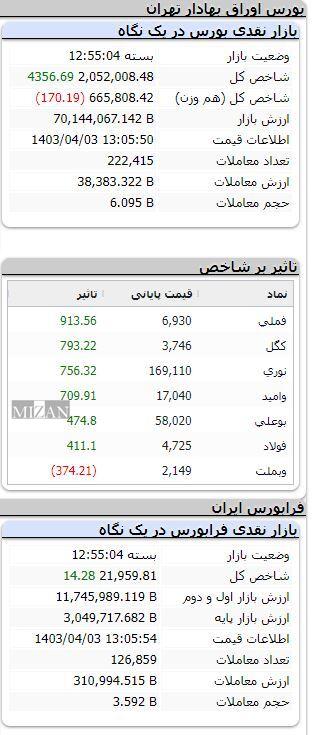 رشد ۴ هزار واحدی شاخص بورس رشد ۴ هزار واحدی شاخص بورس