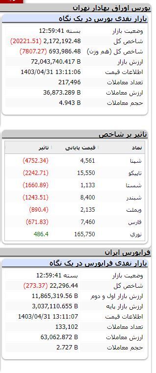 ریزش ۲۰ هزار واحدی شاخص بورس ریزش ۲۰ هزار واحدی شاخص بورس