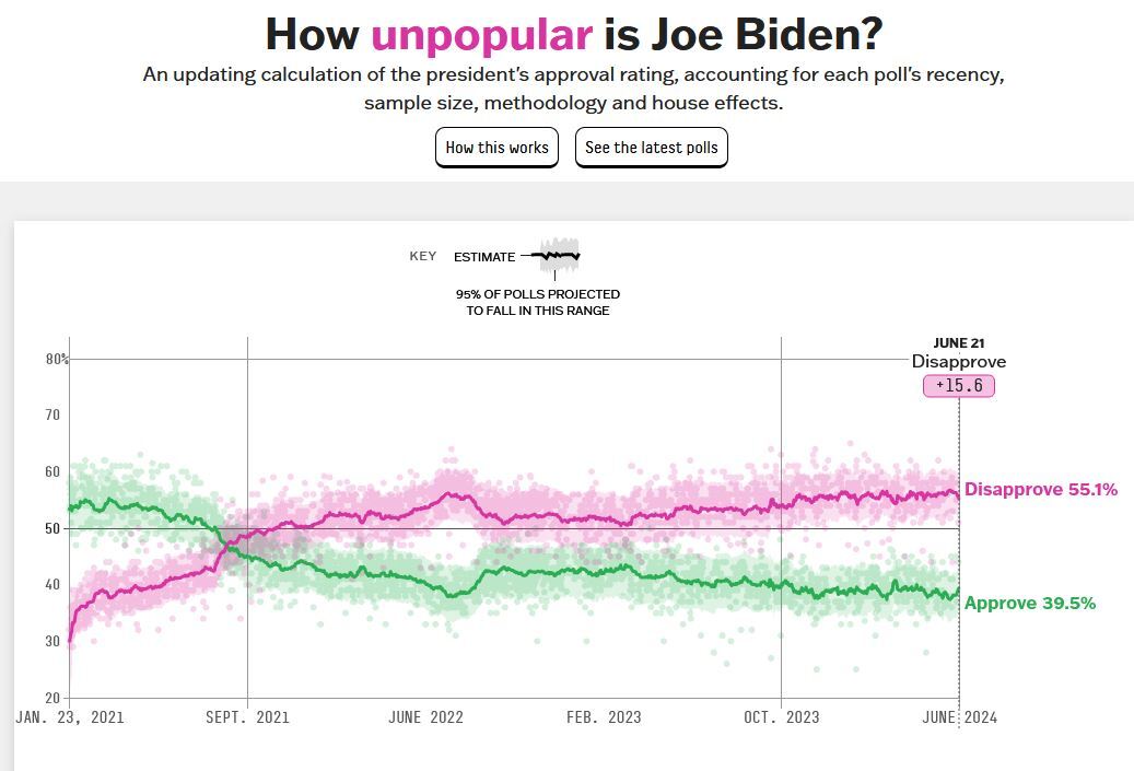 انتخابات آمریکا؛ پیشتازی بایدن در نظرسنجی‌های سراسری