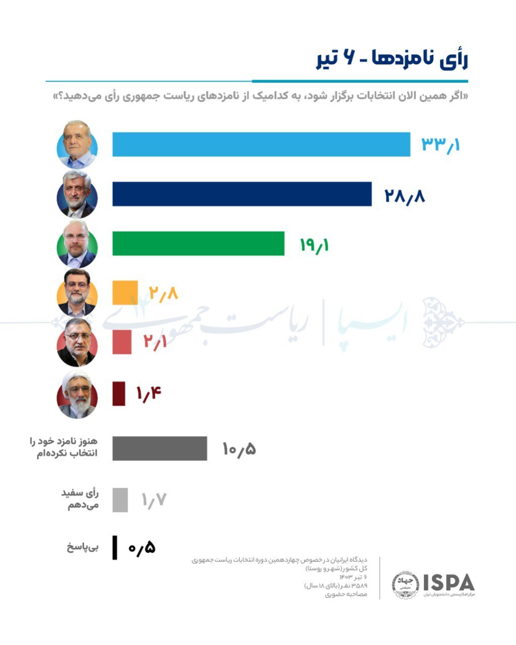 انتخابات ریاست جمهوری ۱۴۰۳/ کدام نامزد در نظرسنجی‌ها پیروز است؟