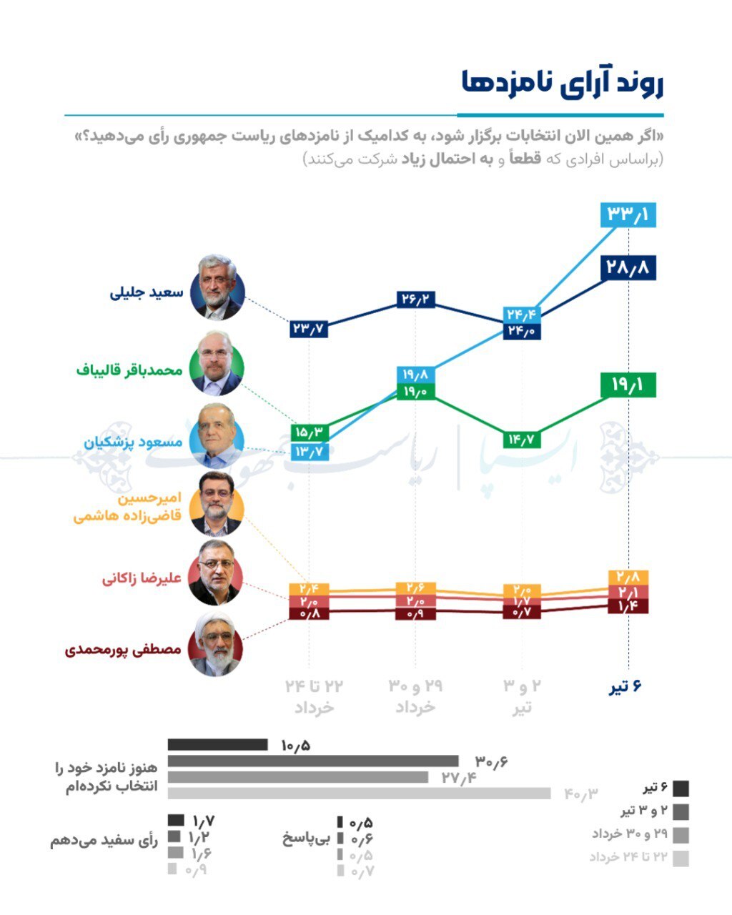 انتخابات ریاست جمهوری ۱۴۰۳/ کدام نامزد در نظرسنجی‌ها پیروز است؟