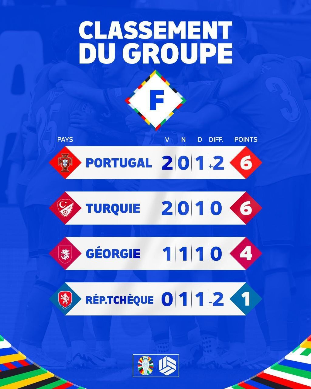 تاریخ‌سازی گرجستان با شکست پرتغال و صعود به مرحله حذفی/ ترکیه حریف اتریش شد + فیلم