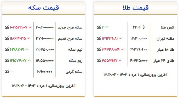 قیمت سکه و طلا در یکم مرداد ۱۴۰۳