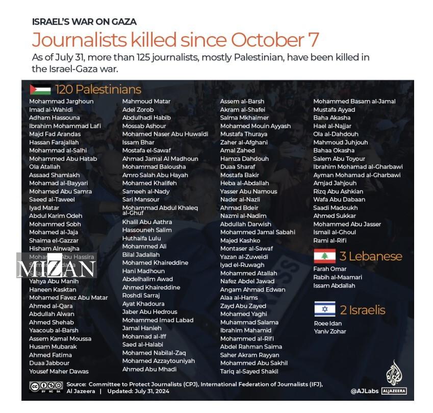 آدم‌کُشی صهیونیست‌ها برای سرپوش گذاشتن بر جنایت در غزه؛ خبرنگاران همچنان قربانی می‌دهند