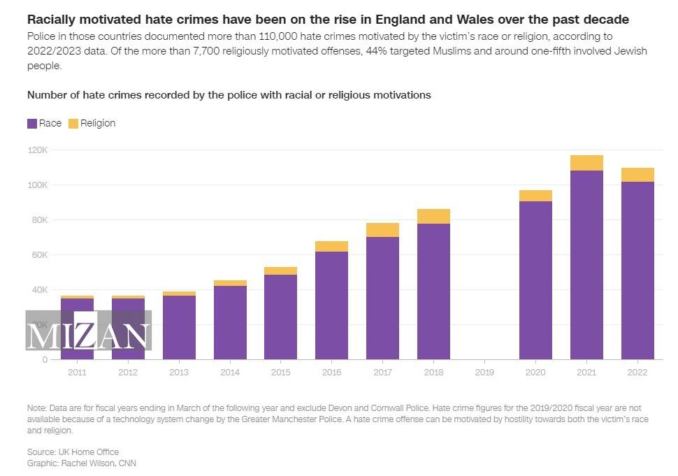 پیامد‌های شیوع خشونت در سراسر انگلیس؛ سر باز کردن چالش‌های حقوق بشری انباشته شده