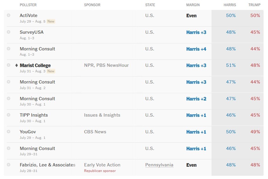 پیشتازی هریس در نظرسنجی‌ها؛ نگرانی بایدن از آینده سیاسی آمریکا