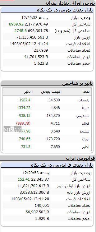 شاخص بورس سبزپوش شد شاخص بورس سبزپوش شد