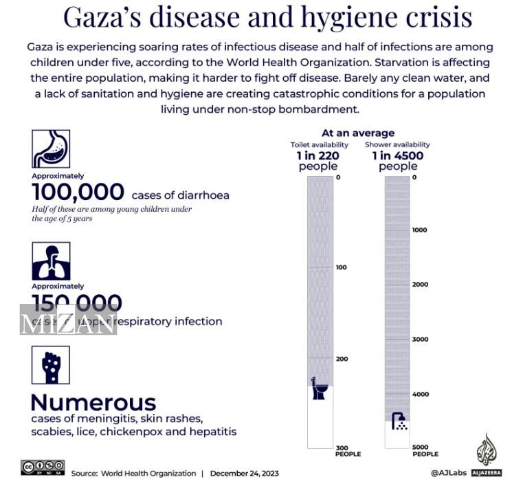 سازمان جهانی بهداشت: ۱۵ هزار نفر نیاز به تخلیه پزشکی از غزه دارند سازمان جهانی بهداشت: ۱۵ هزار نفر نیاز به تخلیه پزشکی از غزه دارند