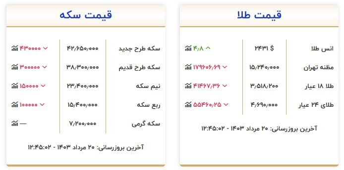 قیمت سکه و طلا در ۲۰مرداد۱۴۰۳ قیمت سکه و طلا در ۲۰مرداد۱۴۰۳