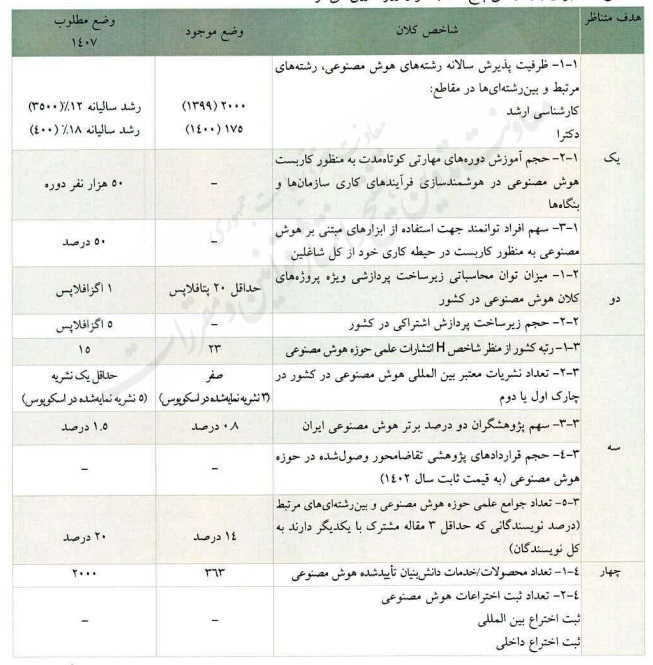 سند ملی هوش مصنوعی جمهوری اسلامی ایران