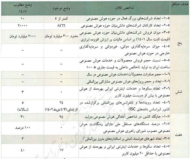 سند ملی هوش مصنوعی جمهوری اسلامی ایران