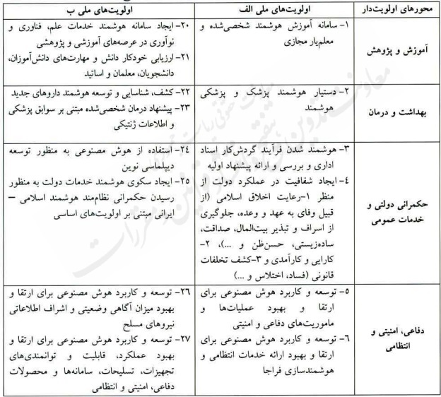 سند ملی هوش مصنوعی جمهوری اسلامی ایران
