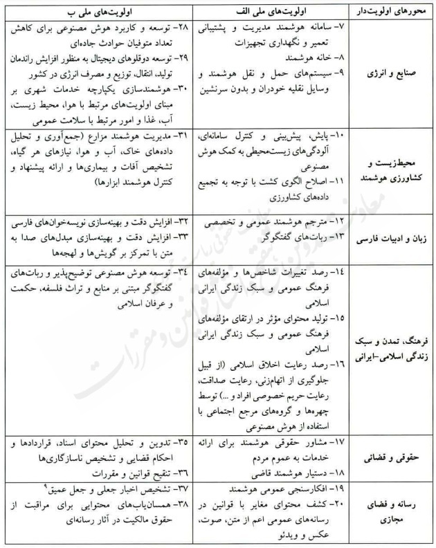 سند ملی هوش مصنوعی جمهوری اسلامی ایران