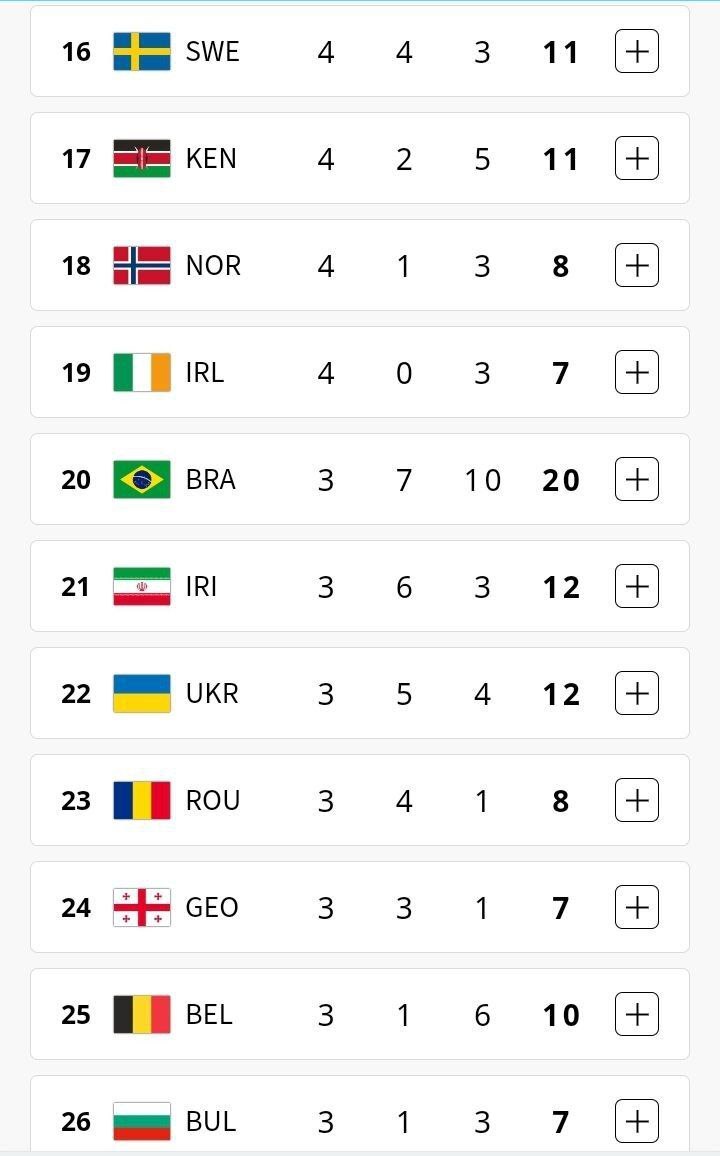 المپیک ۲۰۲۴| رتبه ۲۱ ایران در جدول ردهبندی توزیع مدالها/ ثبت بهترین عملکرد در المپیکها پس از لندن + عکس المپیک ۲۰۲۴| رتبه ۲۱ ایران در جدول ردهبندی توزیع مدالها/ ثبت بهترین عملکرد در المپیکها پس از لندن + عکس