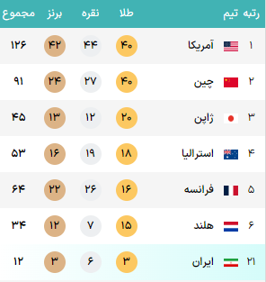 آمریکا در آخرین لحظات قهرمان المپیک ۲۰۲۴ پاریس شد