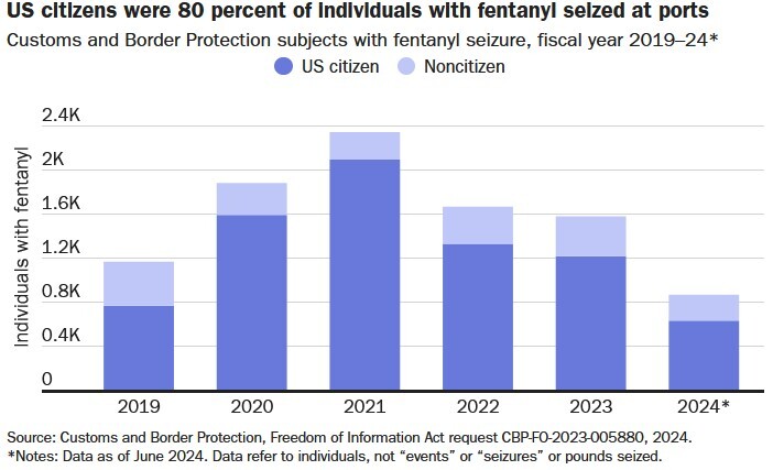 سهم بالای شهروندان آمریکا در قاچاق مواد مخدر به داخل مرزها