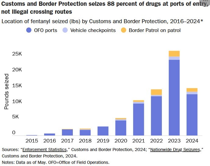سهم بالای شهروندان آمریکا در قاچاق مواد مخدر به داخل مرزها