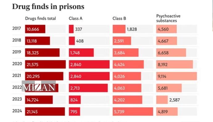 وضعیت بحرانی زندان‌های انگلیس از دریچه آمار