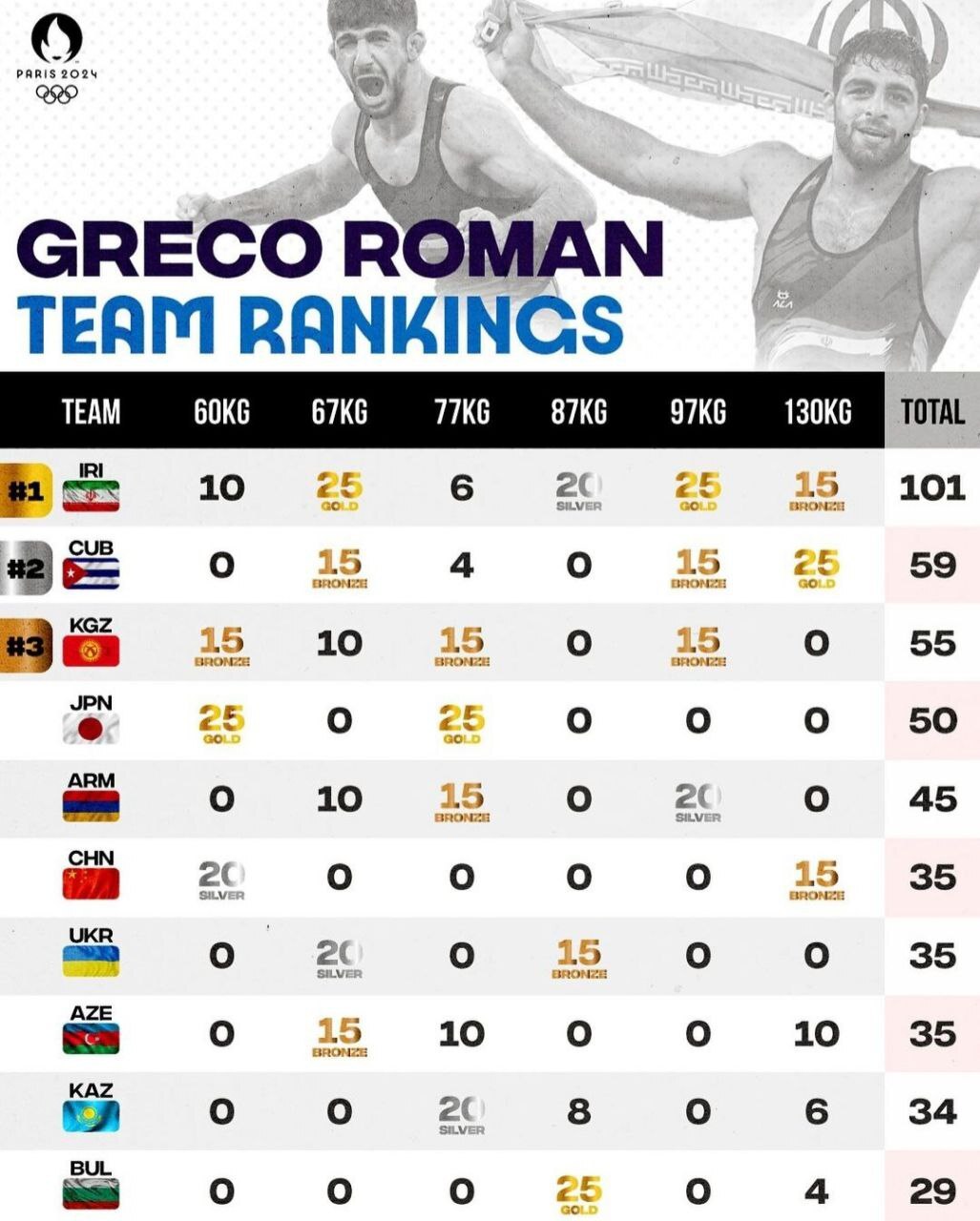 مهر تأیید اتحادیه جهانی بر قهرمانی تیم ملی کشتی فرنگی در المپیک پاریس + عکس