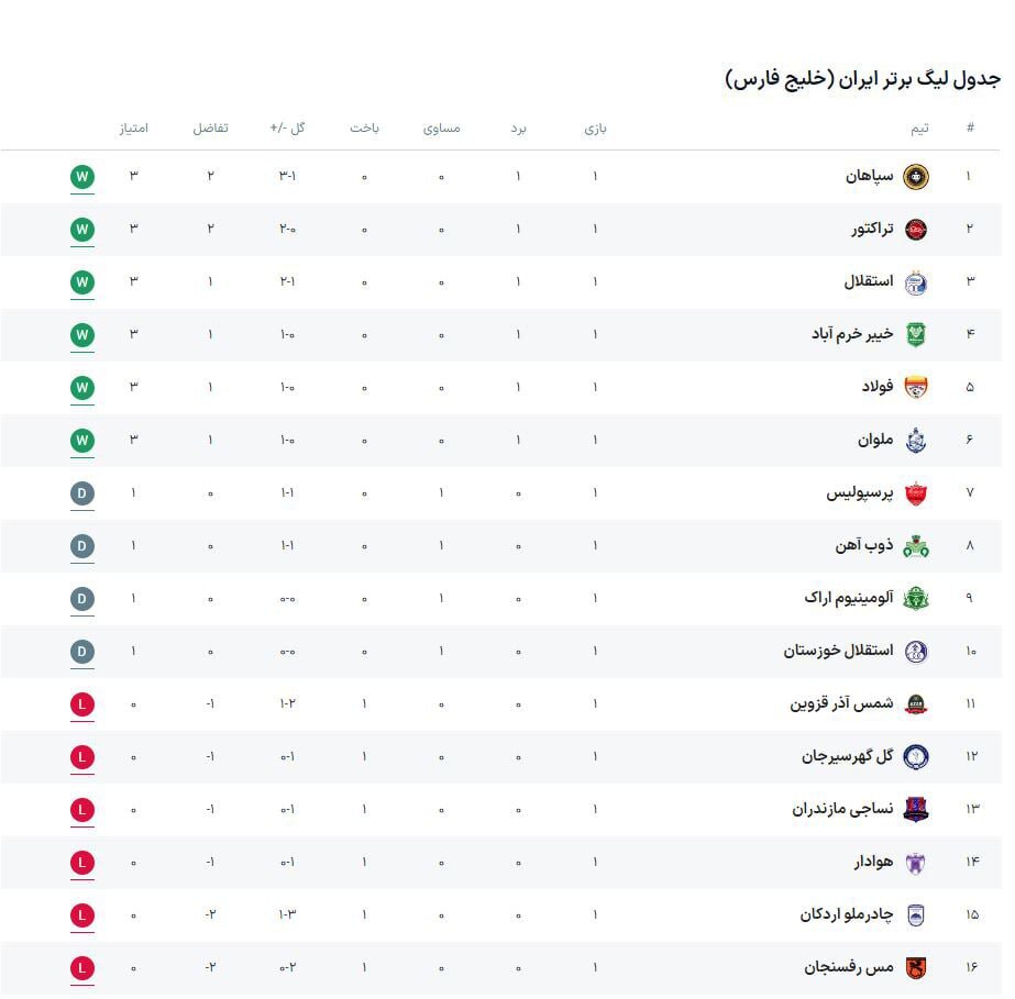 پیروزی ارزشمند استقلال مقابل شمس‌آذر در قزوین/ کمک‌داور ویدیویی نقش اول بازی + فیلم