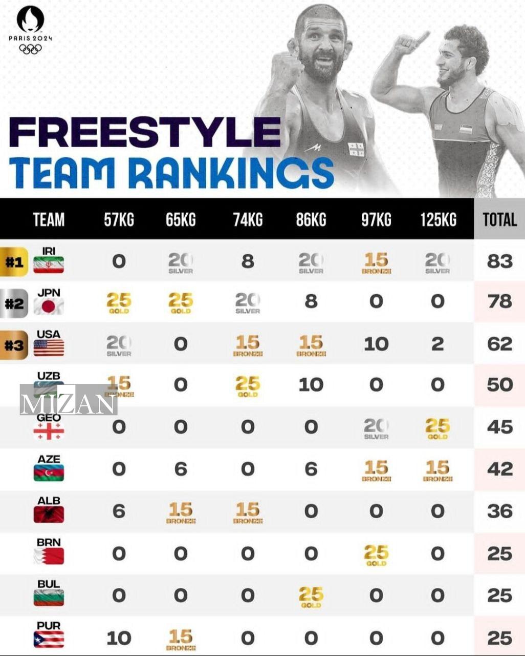 کشتی آزاد ایران به مقام نخست المپیک ۲۰۲۴ پاریس دست یافت