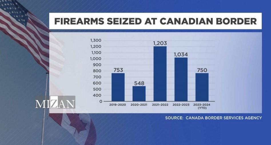 خشونت مسلحانه در کانادا؛ وقتی قاچاق سلاح از آمریکا به بحران دامن می‌زند