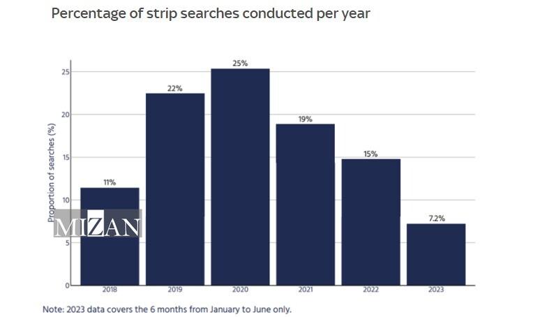 تداوم بازرسی‌های بدنی در پلیس انگلیس؛ کودکان سیاه‌پوست با نرخ نامتناسبی هدف قرار می‌گیرند
