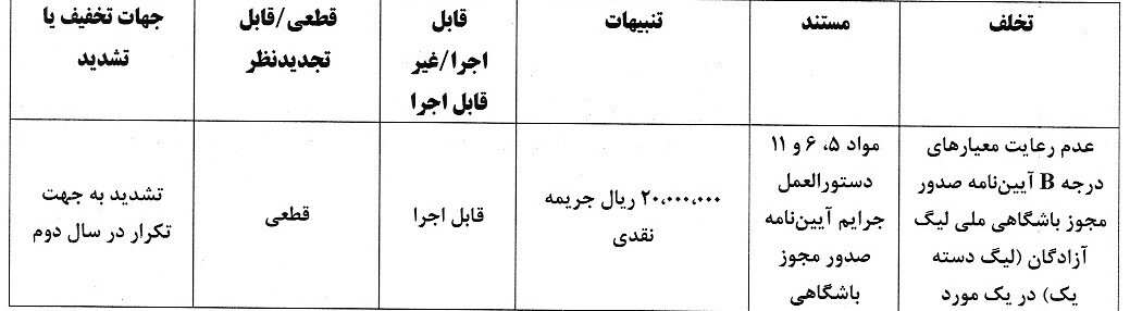 اعلام آرای انضباطی فدراسیون فوتبال؛ فجرسپاسی و سایپا جریمه شدند اعلام آرای انضباطی فدراسیون فوتبال؛ فجرسپاسی و سایپا جریمه شدند