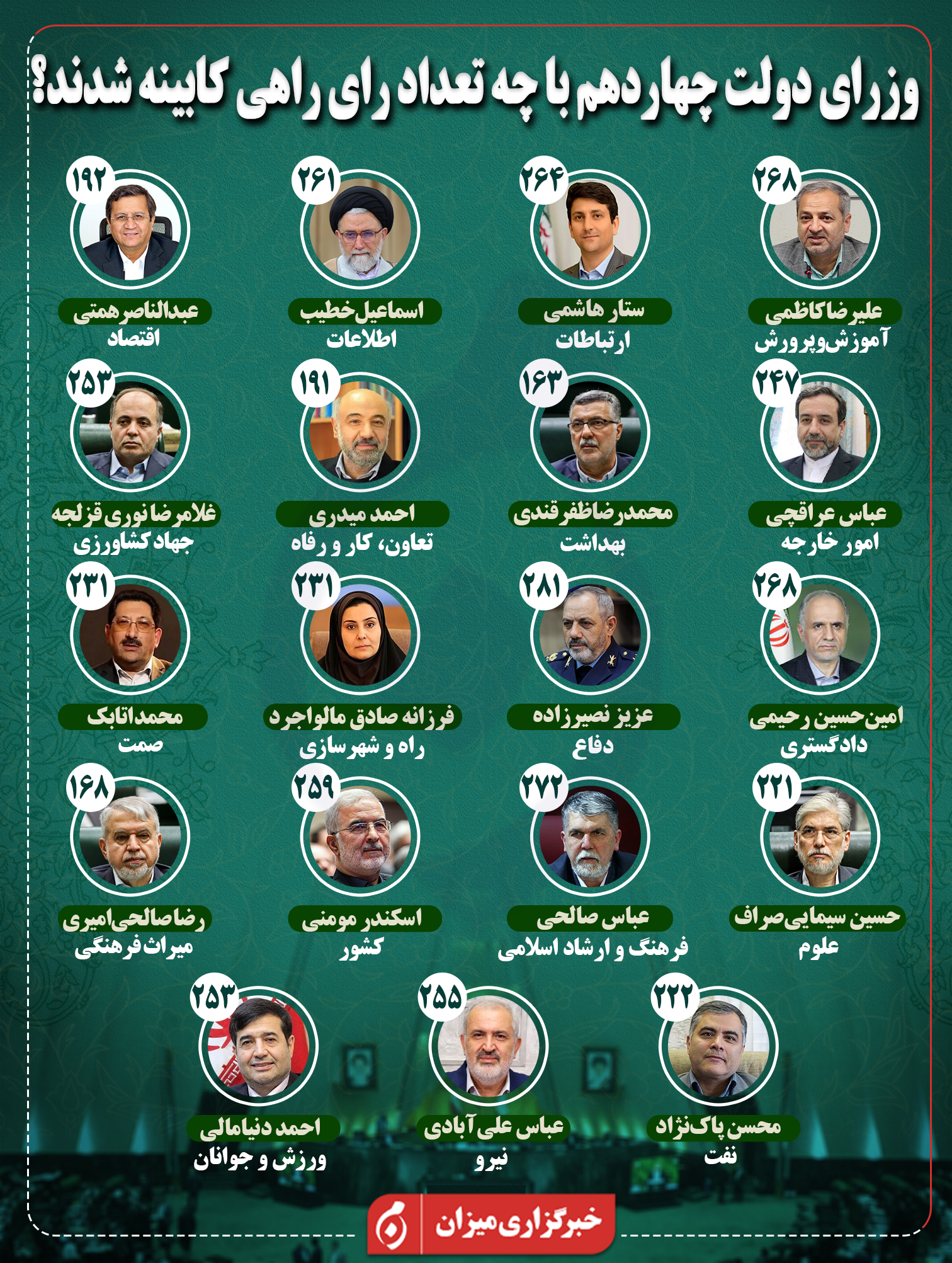 اینفوگرافیک | وزرای دولت چهاردهم با چه تعداد رای راهی کابینه شدند؟