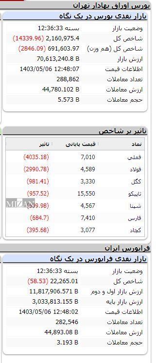 کاهش ۱۴ هزار واحدی شاخص بورس