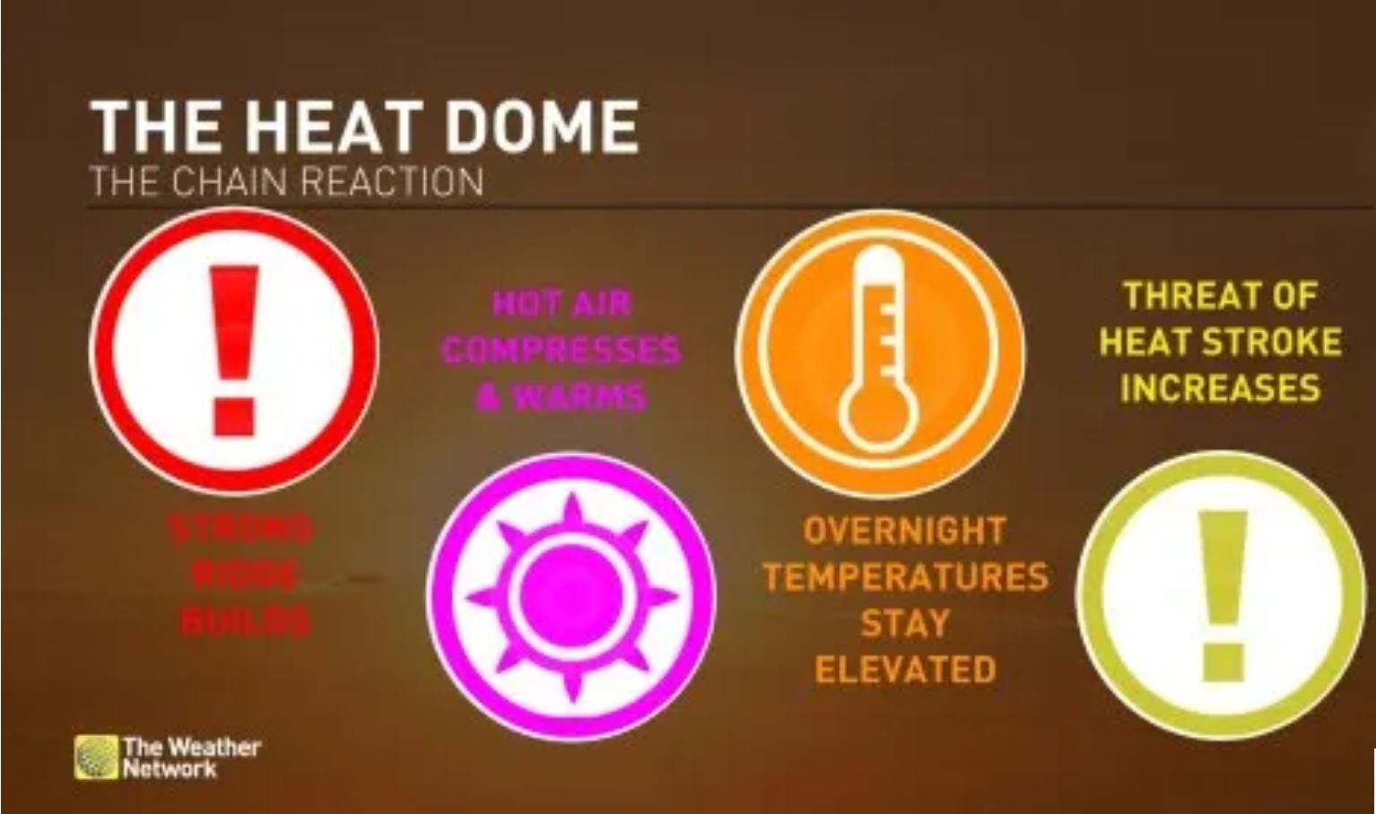 پدیده گنبد حرارتی چیست و چگونه روی می دهد؟