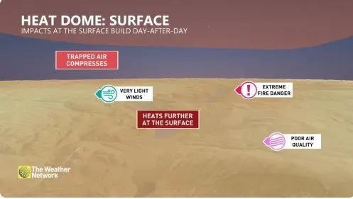 پدیده گنبد حرارتی چیست و چگونه روی می دهد؟