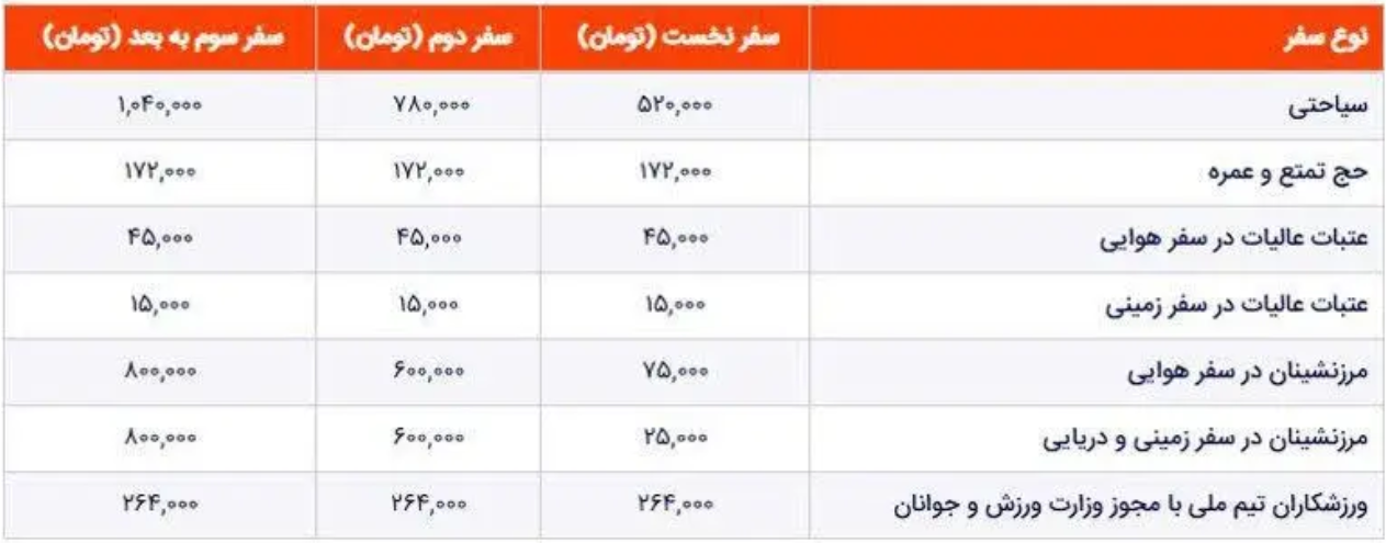 افزایش نرخ عوارض خروج از کشور 