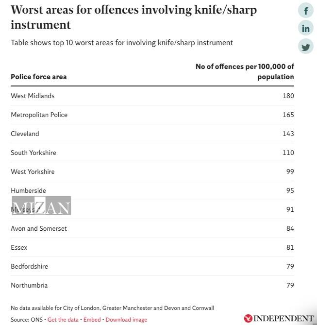 انگلیس؛ پایتخت جرایم با چاقو در جهان