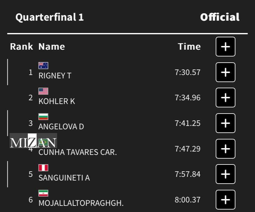 المپیک ۲۰۲۴| مجلل از صعود به نیمه‌نهایی روئینگ بازماند