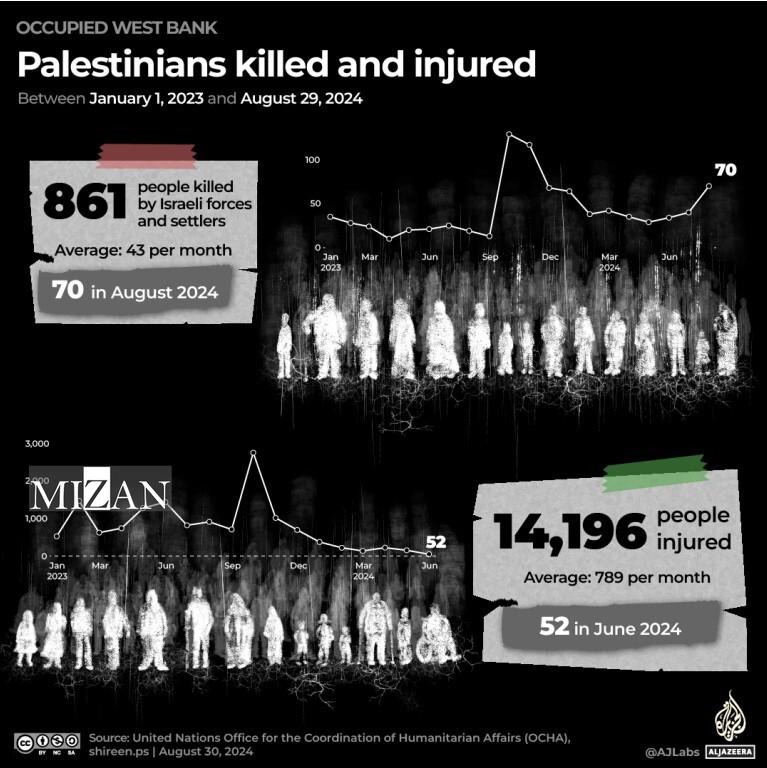 جنایت رژیم صهیونیستی در کرانه باختری؛ نسل‌کشی غزه تکرار می‌شود؟