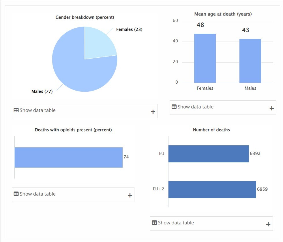 بحران مرگ ناشی از بیش مصرفی مواد مخدر در جهان؛ آمریکا در صدر بحران زده‌ترین‌ها