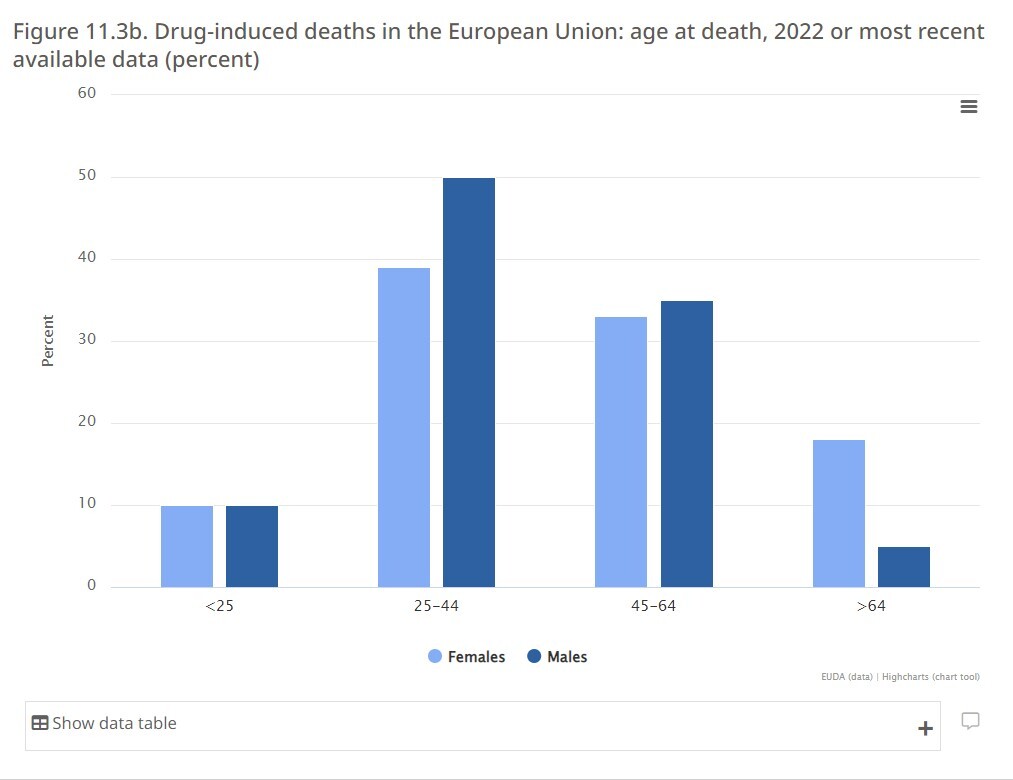 بحران مرگ ناشی از بیش مصرفی مواد مخدر در جهان؛ آمریکا در صدر بحران زده‌ترین‌ها