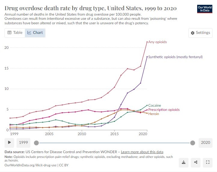 بحران مرگ ناشی از بیش مصرفی مواد مخدر در جهان؛ آمریکا در صدر بحران زده‌ترین‌ها