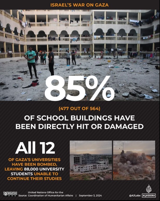 محرومیت بیش از ۶۰۰ هزار دانش‌آموز و دانشجوی غزه از تحصیل