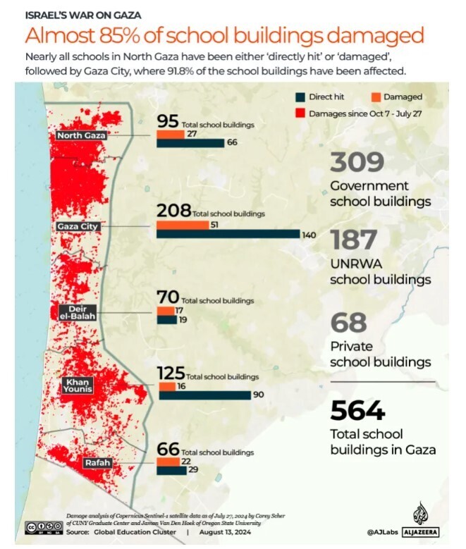 محرومیت بیش از ۶۰۰ هزار دانش‌آموز و دانشجوی غزه از تحصیل
