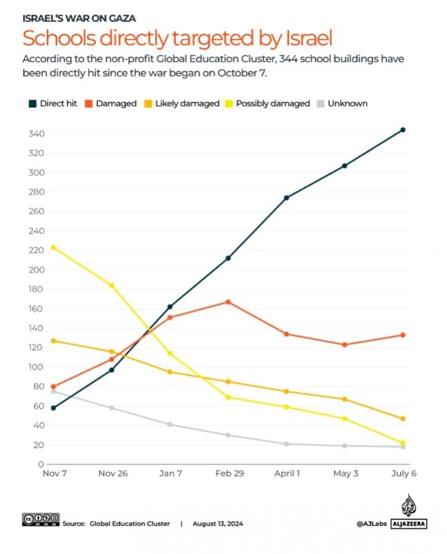 محرومیت بیش از ۶۰۰ هزار دانش‌آموز و دانشجوی غزه از تحصیل
