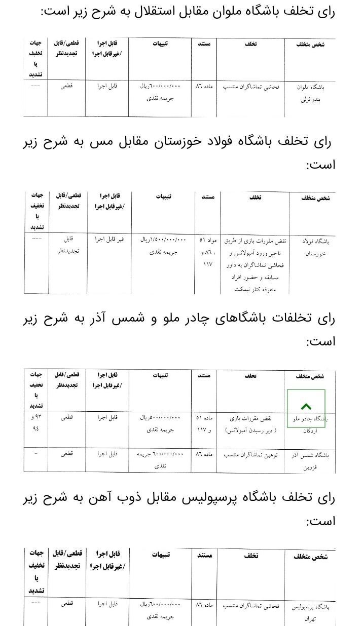 اعلام آرای انضباطی جدید فدراسیون فوتبال/ پرسپولیس و فولاد نقره داغ شدند اعلام آرای انضباطی جدید فدراسیون فوتبال/ پرسپولیس و فولاد نقره داغ شدند
