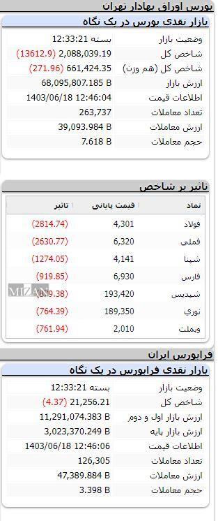 ریزش ۱۳ هزار واحدی شاخص بورس