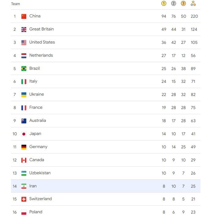 پارالمپیک ۲۰۲۴| جایگاه چهاردهم، رتبه نهایی کاروان جمهوری اسلامی ایران در جدول رده‌بندی توزیع مدال‌ها/ تاریخ‌سازی فرزندان ایران با کسب بیشترین مدال تاریخ پارالمپیک + عکس