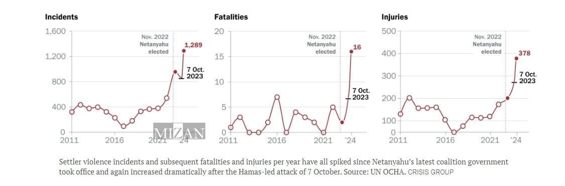 جولان شهرک‌نشینان صهیونیست تحریم‌شده در کرانه باختری