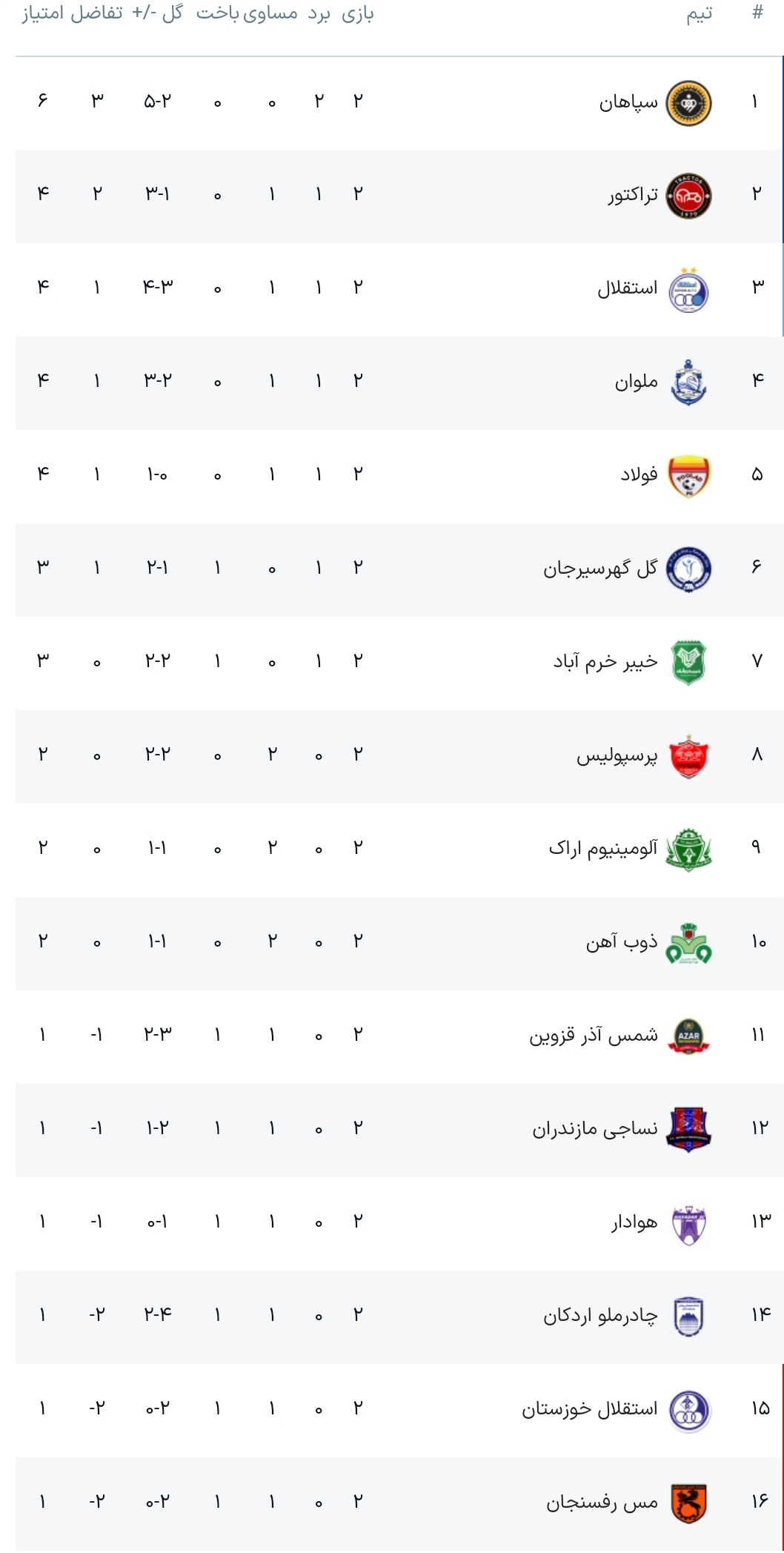 جدول لیگ برتر فوتبال ایران پس از پایان هفته دوم؛ رنگ صدر طلایی شد