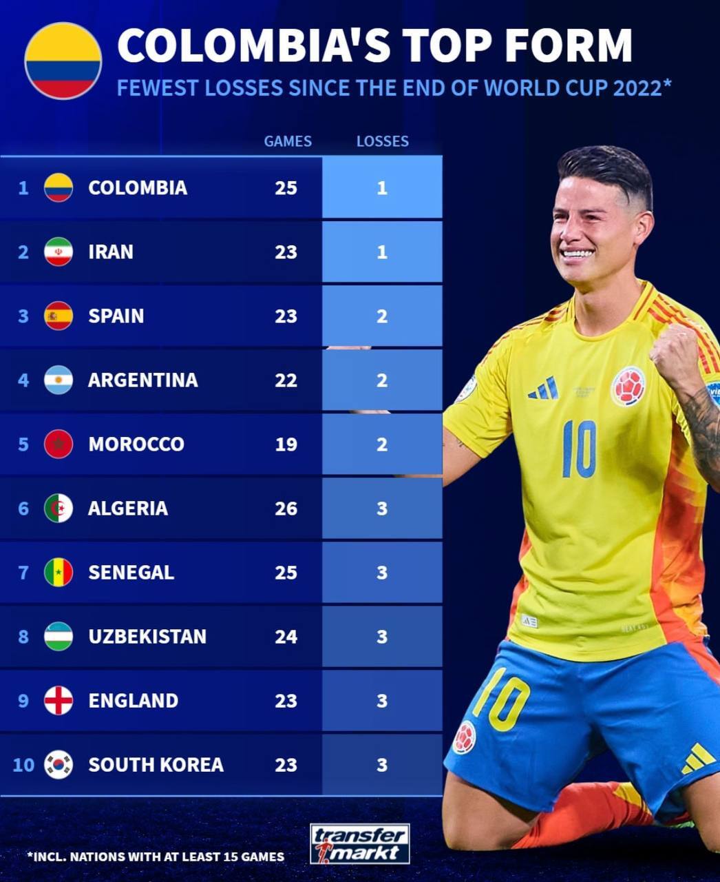 ایران صاحب بهترین رکورد شکستناپذیری پس از کلمبیا + عکس ایران صاحب بهترین رکورد شکستناپذیری پس از کلمبیا + عکس